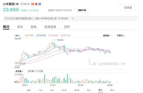 大众汽车股价下跌，此前与达成亿美元投资协议