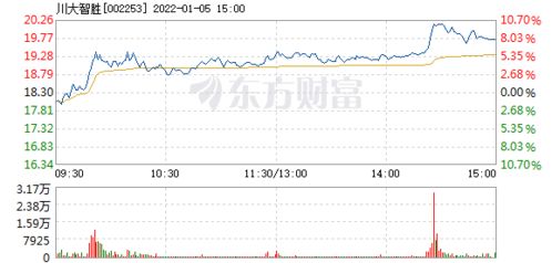 低空经济概念拉升，金盾股份川大智胜涨停，莱斯信息等大涨