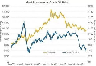 油价金价双双下跌，探究背后的原因与影响